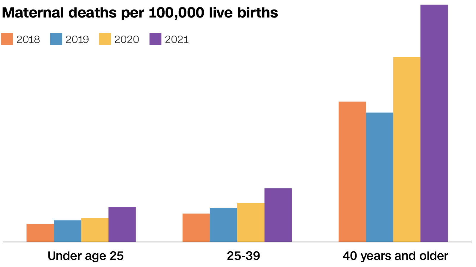 US maternal death rate rose sharply in 2021, CDC data shows, and experts worry the problem is getting worse